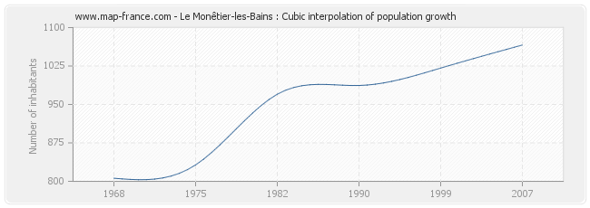 Le Monêtier-les-Bains : Cubic interpolation of population growth